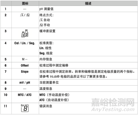  pH測量所產(chǎn)生的問題主要來源有儀表、電纜、電極、緩沖液、溫度和樣品(應(yīng)用)。問題的癥狀應(yīng)該仔細記錄，這樣可以便于確定問題的起因。下面的表格列出了常見的癥狀和原因。     1. 檢查儀表和電纜      與pH儀表或電纜有關(guān)的問題癥狀為超出讀數(shù)范圍，讀數(shù)不變或沒有讀數(shù)。        為了確認是否為儀表或電纜故障，可按以下步驟操作：   步驟一：檢查儀表是否能開機，如果不能更換電池或檢查電源。   步驟二：切換儀表至mV模式。接上短路接頭檢查電位:讀數(shù)應(yīng)該為0mV(±儀表的精度)，如果不是，檢查儀表是否已接地。   步驟三：使用pH模擬器檢查pH為401，7.00和10.00時，mV的讀數(shù)。可獲得讀數(shù)大約分為180mV，0mV，-180mV。如果數(shù)值不正確，則需要恢復(fù)出廠設(shè)置或維修。   步驟四：檢查所有的接口。如果電極配可拆卸的電纜，更換電纜再進行測試。如果使用的是固定電纜的電極，可彎曲電纜同時觀察信號是否有變化。        通過以上的檢測，如果確認是儀表或電纜的故障，請馬上聯(lián)系當(dāng)?shù)氐墓?yīng)商，請求幫助。     2. 檢查樣品的溫度和方法      應(yīng)用方面問題主要癥狀表現(xiàn)為讀數(shù)漂移、響應(yīng)緩慢、不正常的電極損耗。按以下步驟測試電極，判別問題是否來自于樣品：   步驟一：在恒溫常溫下測量新鮮的pH4.01或7.00緩沖液的mV信號，和電極的響應(yīng)時間。然后把電極浸入另一種緩沖液中等待30秒。記錄電極電位并再觀察30秒，電位變化不超過±2mV，并不應(yīng)該朝單方向漂移。   步驟二：檢查測量過程中樣品溫度是否變化，因為樣品的pH依賴于溫度，數(shù)值會不斷地漂移直到樣品的溫度穩(wěn)定。   步驟三：確認使用最適合樣品的電極。以下是典型的應(yīng)用問題例子，可以通過使用適當(dāng)?shù)碾姌O解決： 離子缺乏型溶液如蒸餾水，電極響應(yīng)緩慢，讀數(shù)漂移。測量此類型溶液需要3~4分鐘讀數(shù)才能穩(wěn)定。 使用電解液流出速度較快的電極。 3. 檢查緩沖液和校準(zhǔn)步驟      緩沖液的問題主要癥狀為測量值不精確(偏高或偏低)，或不能進行2點校準(zhǔn)。根據(jù)以下5步測試，可以確定是否為緩沖液問題：   步驟一：使用新鮮緩沖液。打開新的緩沖液，減少緩沖液污染的可能性。   步驟二：檢查緩沖液是否在有效期內(nèi)。   步驟三：檢查使用的為正確緩沖液組。   步驟四：確認校準(zhǔn)過程中使用的緩沖液順序正確。所有的儀表具有自動識別緩沖液功能，允許使用任意的順序校準(zhǔn)，但其他的儀表需要按儀表內(nèi)置的順序校準(zhǔn)。   步驟五：確認樣品的pH值在校準(zhǔn)標(biāo)準(zhǔn)液的pH范圍之中。每一個pH緩沖液有一定的誤差許可值(如±0.02pH)，所以測量值超出校準(zhǔn)的范圍會導(dǎo)致測量的誤差超出許可值。下面的圖示解釋了這個現(xiàn)象。   圖1 測量時會落在或超出校準(zhǔn)范圍。從圖表中可以看出超出校準(zhǔn)范圍越大，測量的電位值誤差越大(灰色線)。在校準(zhǔn)范圍中，測量的誤差與緩沖液的誤差0.02pH一致(黑色線)。   緩沖液使用技巧： 保持緩沖液容器的密封性，立即使用倒出的緩沖液并廢棄； 確保緩沖液瓶中無污染物； 標(biāo)準(zhǔn)緩沖液儲存在室溫中;避免陽光直射； 切勿使用過期的或有可能已污染的標(biāo)準(zhǔn)緩沖液。   4. 檢查電極      有許多的故障都和電極有關(guān):測量不精確或響應(yīng)緩慢、讀數(shù)不穩(wěn)定、讀數(shù)超范圍、信號不改變、無法進行多點校準(zhǔn)。   步驟一：檢查電位mV信號。使用新鮮的緩沖液進行測試。      儀表切換至mV模式，把電極浸入pH7.00緩沖液，檢查零電位。Ag/AgCl參比系統(tǒng)電極的讀數(shù)應(yīng)該為0mV±30mV。        電極浸入pH4.01或pH10.00緩沖液中，儀表的讀數(shù)應(yīng)比零電位數(shù)值大150mV或小150mV。   步驟二：檢查電解液         檢查電極中有足夠的參比電解液(不適用于凝膠電極)。電解液的液面必須高于內(nèi)部引線和樣品或儲存液液面。        確保電解液填充孔(邊上的小孔)測量時打開。保證樣品與參比系統(tǒng)接觸。        肉眼觀察電極內(nèi)部。如果發(fā)現(xiàn)有沉淀物，需更換電解液。電極的內(nèi)部與外部的結(jié)晶，可用蒸餾水沖洗，除去。         檢查電極中是否填充了正確的參比電解液，并定期更換電解液：排盡參比內(nèi)腔，用去離子水清洗，最后填充新鮮的參比溶液。   步驟三：檢查液絡(luò)部       檢查液絡(luò)部是否有變色或堵塞的跡象。如果電極是有可更換的陶瓷液絡(luò)部，并且液絡(luò)部被堵塞了，可按說明書進行替換。        如果是固定的套管液絡(luò)部被堵塞，可浸泡在熱的參比電解液(50℃～60℃)中數(shù)分鐘或直到參比電解液能順暢地流出。        如果是可移動式液絡(luò)部，仔細地松開套管(填充口封閉)，清潔套管液絡(luò)部后擰緊液絡(luò)部。        確保液絡(luò)部處無氣泡。         把電極浸泡在pH4的緩沖液中過夜。        有時堵塞的液絡(luò)部需要特殊的處理。這種情況下需要了解堵塞物的來源，以便于選擇清除液絡(luò)部堵塞物的最佳方案： AgCl堵塞：使用高濃度氨水溶液 Ag2S堵塞：使用含8%硫脲的0.1mol/L HCL溶液 蛋白質(zhì)堵塞：含5%胃蛋白酶的0.1mol/L HCL溶液 如果是其他的污染物，把電極的液絡(luò)部浸泡在0.1 mol/L HCl超聲波處理。      操作以上的清洗步驟后，必須重新進行校準(zhǔn)。   步驟四：檢查pH敏感膜      檢查敏感膜是否損壞、污染或脫水。用乙醇，丙酮或肥皂水除去膜上的油脂。然后浸泡在酸性溶液(如0.1 mol/L HCL)中重新水化。        如果測量的樣品中含有蛋白質(zhì)，電極浸泡在含5%胃蛋白酶的0.1 mol/LHCl溶液中，可除去堆積在電極上的蛋白質(zhì)。        如果以上的步驟都失敗了，嘗試在NH4HF2再生液中活化敏感膜1～2分鐘。這個方法只能作為最后補救措施，因為再生液會緩慢地腐蝕敏感膜。   步驟五：檢查電極壽命      當(dāng)一根新電極開始投入使用，我們可以通過電極序列號推算出這根電極的出廠日期。第一位數(shù)字代表年份，隨后兩位數(shù)字記錄著電極的生產(chǎn)周數(shù)。太過老舊的電極需要及時更換。        大多數(shù)pH測量方面的問題來自于電極或樣品。為了消除這些因素，應(yīng)該在室溫下，使用新鮮的緩沖液進行所有測試。        如果發(fā)現(xiàn)電極有故障，樣品作為初始的原因應(yīng)該被考慮進去。因為樣品會損害電極，可能需要其他類型的電極來延長電極使用壽命。然而，每一個電極依據(jù)其應(yīng)用方法，都有一個使用期限。樣品的溫度和處理電極方式的不同，會對電極的壽命產(chǎn)生數(shù)小時甚至幾年的差異。