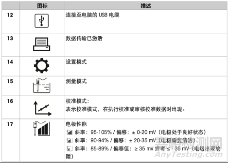  pH測量所產(chǎn)生的問題主要來源有儀表、電纜、電極、緩沖液、溫度和樣品(應(yīng)用)。問題的癥狀應(yīng)該仔細記錄，這樣可以便于確定問題的起因。下面的表格列出了常見的癥狀和原因。     1. 檢查儀表和電纜      與pH儀表或電纜有關(guān)的問題癥狀為超出讀數(shù)范圍，讀數(shù)不變或沒有讀數(shù)。        為了確認是否為儀表或電纜故障，可按以下步驟操作：   步驟一：檢查儀表是否能開機，如果不能更換電池或檢查電源。   步驟二：切換儀表至mV模式。接上短路接頭檢查電位:讀數(shù)應(yīng)該為0mV(±儀表的精度)，如果不是，檢查儀表是否已接地。   步驟三：使用pH模擬器檢查pH為401，7.00和10.00時，mV的讀數(shù)?？色@得讀數(shù)大約分為180mV，0mV，-180mV。如果數(shù)值不正確，則需要恢復(fù)出廠設(shè)置或維修。   步驟四：檢查所有的接口。如果電極配可拆卸的電纜，更換電纜再進行測試。如果使用的是固定電纜的電極，可彎曲電纜同時觀察信號是否有變化。        通過以上的檢測，如果確認是儀表或電纜的故障，請馬上聯(lián)系當(dāng)?shù)氐墓?yīng)商，請求幫助。     2. 檢查樣品的溫度和方法      應(yīng)用方面問題主要癥狀表現(xiàn)為讀數(shù)漂移、響應(yīng)緩慢、不正常的電極損耗。按以下步驟測試電極，判別問題是否來自于樣品：   步驟一：在恒溫常溫下測量新鮮的pH4.01或7.00緩沖液的mV信號，和電極的響應(yīng)時間。然后把電極浸入另一種緩沖液中等待30秒。記錄電極電位并再觀察30秒，電位變化不超過±2mV，并不應(yīng)該朝單方向漂移。   步驟二：檢查測量過程中樣品溫度是否變化，因為樣品的pH依賴于溫度，數(shù)值會不斷地漂移直到樣品的溫度穩(wěn)定。   步驟三：確認使用最適合樣品的電極。以下是典型的應(yīng)用問題例子，可以通過使用適當(dāng)?shù)碾姌O解決： 離子缺乏型溶液如蒸餾水，電極響應(yīng)緩慢，讀數(shù)漂移。測量此類型溶液需要3~4分鐘讀數(shù)才能穩(wěn)定。 使用電解液流出速度較快的電極。 3. 檢查緩沖液和校準(zhǔn)步驟      緩沖液的問題主要癥狀為測量值不精確(偏高或偏低)，或不能進行2點校準(zhǔn)。根據(jù)以下5步測試，可以確定是否為緩沖液問題：   步驟一：使用新鮮緩沖液。打開新的緩沖液，減少緩沖液污染的可能性。   步驟二：檢查緩沖液是否在有效期內(nèi)。   步驟三：檢查使用的為正確緩沖液組。   步驟四：確認校準(zhǔn)過程中使用的緩沖液順序正確。所有的儀表具有自動識別緩沖液功能，允許使用任意的順序校準(zhǔn)，但其他的儀表需要按儀表內(nèi)置的順序校準(zhǔn)。   步驟五：確認樣品的pH值在校準(zhǔn)標(biāo)準(zhǔn)液的pH范圍之中。每一個pH緩沖液有一定的誤差許可值(如±0.02pH)，所以測量值超出校準(zhǔn)的范圍會導(dǎo)致測量的誤差超出許可值。下面的圖示解釋了這個現(xiàn)象。   圖1 測量時會落在或超出校準(zhǔn)范圍。從圖表中可以看出超出校準(zhǔn)范圍越大，測量的電位值誤差越大(灰色線)。在校準(zhǔn)范圍中，測量的誤差與緩沖液的誤差0.02pH一致(黑色線)。   緩沖液使用技巧： 保持緩沖液容器的密封性，立即使用倒出的緩沖液并廢棄； 確保緩沖液瓶中無污染物； 標(biāo)準(zhǔn)緩沖液儲存在室溫中;避免陽光直射； 切勿使用過期的或有可能已污染的標(biāo)準(zhǔn)緩沖液。   4. 檢查電極      有許多的故障都和電極有關(guān):測量不精確或響應(yīng)緩慢、讀數(shù)不穩(wěn)定、讀數(shù)超范圍、信號不改變、無法進行多點校準(zhǔn)。   步驟一：檢查電位mV信號。使用新鮮的緩沖液進行測試。      儀表切換至mV模式，把電極浸入pH7.00緩沖液，檢查零電位。Ag/AgCl參比系統(tǒng)電極的讀數(shù)應(yīng)該為0mV±30mV。        電極浸入pH4.01或pH10.00緩沖液中，儀表的讀數(shù)應(yīng)比零電位數(shù)值大150mV或小150mV。   步驟二：檢查電解液         檢查電極中有足夠的參比電解液(不適用于凝膠電極)。電解液的液面必須高于內(nèi)部引線和樣品或儲存液液面。        確保電解液填充孔(邊上的小孔)測量時打開。保證樣品與參比系統(tǒng)接觸。        肉眼觀察電極內(nèi)部。如果發(fā)現(xiàn)有沉淀物，需更換電解液。電極的內(nèi)部與外部的結(jié)晶，可用蒸餾水沖洗，除去。         檢查電極中是否填充了正確的參比電解液，并定期更換電解液：排盡參比內(nèi)腔，用去離子水清洗，最后填充新鮮的參比溶液。   步驟三：檢查液絡(luò)部       檢查液絡(luò)部是否有變色或堵塞的跡象。如果電極是有可更換的陶瓷液絡(luò)部，并且液絡(luò)部被堵塞了，可按說明書進行替換。        如果是固定的套管液絡(luò)部被堵塞，可浸泡在熱的參比電解液(50℃～60℃)中數(shù)分鐘或直到參比電解液能順暢地流出。        如果是可移動式液絡(luò)部，仔細地松開套管(填充口封閉)，清潔套管液絡(luò)部后擰緊液絡(luò)部。        確保液絡(luò)部處無氣泡。         把電極浸泡在pH4的緩沖液中過夜。        有時堵塞的液絡(luò)部需要特殊的處理。這種情況下需要了解堵塞物的來源，以便于選擇清除液絡(luò)部堵塞物的最佳方案： AgCl堵塞：使用高濃度氨水溶液 Ag2S堵塞：使用含8%硫脲的0.1mol/L HCL溶液 蛋白質(zhì)堵塞：含5%胃蛋白酶的0.1mol/L HCL溶液 如果是其他的污染物，把電極的液絡(luò)部浸泡在0.1 mol/L HCl超聲波處理。      操作以上的清洗步驟后，必須重新進行校準(zhǔn)。   步驟四：檢查pH敏感膜      檢查敏感膜是否損壞、污染或脫水。用乙醇，丙酮或肥皂水除去膜上的油脂。然后浸泡在酸性溶液(如0.1 mol/L HCL)中重新水化。        如果測量的樣品中含有蛋白質(zhì)，電極浸泡在含5%胃蛋白酶的0.1 mol/LHCl溶液中，可除去堆積在電極上的蛋白質(zhì)。        如果以上的步驟都失敗了，嘗試在NH4HF2再生液中活化敏感膜1～2分鐘。這個方法只能作為最后補救措施，因為再生液會緩慢地腐蝕敏感膜。   步驟五：檢查電極壽命      當(dāng)一根新電極開始投入使用，我們可以通過電極序列號推算出這根電極的出廠日期。第一位數(shù)字代表年份，隨后兩位數(shù)字記錄著電極的生產(chǎn)周數(shù)。太過老舊的電極需要及時更換。        大多數(shù)pH測量方面的問題來自于電極或樣品。為了消除這些因素，應(yīng)該在室溫下，使用新鮮的緩沖液進行所有測試。        如果發(fā)現(xiàn)電極有故障，樣品作為初始的原因應(yīng)該被考慮進去。因為樣品會損害電極，可能需要其他類型的電極來延長電極使用壽命。然而，每一個電極依據(jù)其應(yīng)用方法，都有一個使用期限。樣品的溫度和處理電極方式的不同，會對電極的壽命產(chǎn)生數(shù)小時甚至幾年的差異。