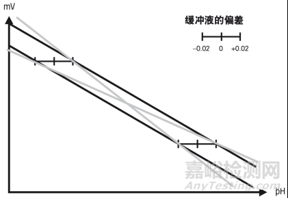  pH測量所產(chǎn)生的問題主要來源有儀表、電纜、電極、緩沖液、溫度和樣品(應(yīng)用)。問題的癥狀應(yīng)該仔細記錄，這樣可以便于確定問題的起因。下面的表格列出了常見的癥狀和原因。     1. 檢查儀表和電纜      與pH儀表或電纜有關(guān)的問題癥狀為超出讀數(shù)范圍，讀數(shù)不變或沒有讀數(shù)。        為了確認是否為儀表或電纜故障，可按以下步驟操作：   步驟一：檢查儀表是否能開機，如果不能更換電池或檢查電源。   步驟二：切換儀表至mV模式。接上短路接頭檢查電位:讀數(shù)應(yīng)該為0mV(±儀表的精度)，如果不是，檢查儀表是否已接地。   步驟三：使用pH模擬器檢查pH為401，7.00和10.00時，mV的讀數(shù)?？色@得讀數(shù)大約分為180mV，0mV，-180mV。如果數(shù)值不正確，則需要恢復(fù)出廠設(shè)置或維修。   步驟四：檢查所有的接口。如果電極配可拆卸的電纜，更換電纜再進行測試。如果使用的是固定電纜的電極，可彎曲電纜同時觀察信號是否有變化。        通過以上的檢測，如果確認是儀表或電纜的故障，請馬上聯(lián)系當(dāng)?shù)氐墓?yīng)商，請求幫助。     2. 檢查樣品的溫度和方法      應(yīng)用方面問題主要癥狀表現(xiàn)為讀數(shù)漂移、響應(yīng)緩慢、不正常的電極損耗。按以下步驟測試電極，判別問題是否來自于樣品：   步驟一：在恒溫常溫下測量新鮮的pH4.01或7.00緩沖液的mV信號，和電極的響應(yīng)時間。然后把電極浸入另一種緩沖液中等待30秒。記錄電極電位并再觀察30秒，電位變化不超過±2mV，并不應(yīng)該朝單方向漂移。   步驟二：檢查測量過程中樣品溫度是否變化，因為樣品的pH依賴于溫度，數(shù)值會不斷地漂移直到樣品的溫度穩(wěn)定。   步驟三：確認使用最適合樣品的電極。以下是典型的應(yīng)用問題例子，可以通過使用適當(dāng)?shù)碾姌O解決： 離子缺乏型溶液如蒸餾水，電極響應(yīng)緩慢，讀數(shù)漂移。測量此類型溶液需要3~4分鐘讀數(shù)才能穩(wěn)定。 使用電解液流出速度較快的電極。 3. 檢查緩沖液和校準(zhǔn)步驟      緩沖液的問題主要癥狀為測量值不精確(偏高或偏低)，或不能進行2點校準(zhǔn)。根據(jù)以下5步測試，可以確定是否為緩沖液問題：   步驟一：使用新鮮緩沖液。打開新的緩沖液，減少緩沖液污染的可能性。   步驟二：檢查緩沖液是否在有效期內(nèi)。   步驟三：檢查使用的為正確緩沖液組。   步驟四：確認校準(zhǔn)過程中使用的緩沖液順序正確。所有的儀表具有自動識別緩沖液功能，允許使用任意的順序校準(zhǔn)，但其他的儀表需要按儀表內(nèi)置的順序校準(zhǔn)。   步驟五：確認樣品的pH值在校準(zhǔn)標(biāo)準(zhǔn)液的pH范圍之中。每一個pH緩沖液有一定的誤差許可值(如±0.02pH)，所以測量值超出校準(zhǔn)的范圍會導(dǎo)致測量的誤差超出許可值。下面的圖示解釋了這個現(xiàn)象。   圖1 測量時會落在或超出校準(zhǔn)范圍。從圖表中可以看出超出校準(zhǔn)范圍越大，測量的電位值誤差越大(灰色線)。在校準(zhǔn)范圍中，測量的誤差與緩沖液的誤差0.02pH一致(黑色線)。   緩沖液使用技巧： 保持緩沖液容器的密封性，立即使用倒出的緩沖液并廢棄； 確保緩沖液瓶中無污染物； 標(biāo)準(zhǔn)緩沖液儲存在室溫中;避免陽光直射； 切勿使用過期的或有可能已污染的標(biāo)準(zhǔn)緩沖液。   4. 檢查電極      有許多的故障都和電極有關(guān):測量不精確或響應(yīng)緩慢、讀數(shù)不穩(wěn)定、讀數(shù)超范圍、信號不改變、無法進行多點校準(zhǔn)。   步驟一：檢查電位mV信號。使用新鮮的緩沖液進行測試。      儀表切換至mV模式，把電極浸入pH7.00緩沖液，檢查零電位。Ag/AgCl參比系統(tǒng)電極的讀數(shù)應(yīng)該為0mV±30mV。        電極浸入pH4.01或pH10.00緩沖液中，儀表的讀數(shù)應(yīng)比零電位數(shù)值大150mV或小150mV。   步驟二：檢查電解液         檢查電極中有足夠的參比電解液(不適用于凝膠電極)。電解液的液面必須高于內(nèi)部引線和樣品或儲存液液面。        確保電解液填充孔(邊上的小孔)測量時打開。保證樣品與參比系統(tǒng)接觸。        肉眼觀察電極內(nèi)部。如果發(fā)現(xiàn)有沉淀物，需更換電解液。電極的內(nèi)部與外部的結(jié)晶，可用蒸餾水沖洗，除去。         檢查電極中是否填充了正確的參比電解液，并定期更換電解液：排盡參比內(nèi)腔，用去離子水清洗，最后填充新鮮的參比溶液。   步驟三：檢查液絡(luò)部       檢查液絡(luò)部是否有變色或堵塞的跡象。如果電極是有可更換的陶瓷液絡(luò)部，并且液絡(luò)部被堵塞了，可按說明書進行替換。        如果是固定的套管液絡(luò)部被堵塞，可浸泡在熱的參比電解液(50℃～60℃)中數(shù)分鐘或直到參比電解液能順暢地流出。        如果是可移動式液絡(luò)部，仔細地松開套管(填充口封閉)，清潔套管液絡(luò)部后擰緊液絡(luò)部。        確保液絡(luò)部處無氣泡。         把電極浸泡在pH4的緩沖液中過夜。        有時堵塞的液絡(luò)部需要特殊的處理。這種情況下需要了解堵塞物的來源，以便于選擇清除液絡(luò)部堵塞物的最佳方案： AgCl堵塞：使用高濃度氨水溶液 Ag2S堵塞：使用含8%硫脲的0.1mol/L HCL溶液 蛋白質(zhì)堵塞：含5%胃蛋白酶的0.1mol/L HCL溶液 如果是其他的污染物，把電極的液絡(luò)部浸泡在0.1 mol/L HCl超聲波處理。      操作以上的清洗步驟后，必須重新進行校準(zhǔn)。   步驟四：檢查pH敏感膜      檢查敏感膜是否損壞、污染或脫水。用乙醇，丙酮或肥皂水除去膜上的油脂。然后浸泡在酸性溶液(如0.1 mol/L HCL)中重新水化。        如果測量的樣品中含有蛋白質(zhì)，電極浸泡在含5%胃蛋白酶的0.1 mol/LHCl溶液中，可除去堆積在電極上的蛋白質(zhì)。        如果以上的步驟都失敗了，嘗試在NH4HF2再生液中活化敏感膜1～2分鐘。這個方法只能作為最后補救措施，因為再生液會緩慢地腐蝕敏感膜。   步驟五：檢查電極壽命      當(dāng)一根新電極開始投入使用，我們可以通過電極序列號推算出這根電極的出廠日期。第一位數(shù)字代表年份，隨后兩位數(shù)字記錄著電極的生產(chǎn)周數(shù)。太過老舊的電極需要及時更換。        大多數(shù)pH測量方面的問題來自于電極或樣品。為了消除這些因素，應(yīng)該在室溫下，使用新鮮的緩沖液進行所有測試。        如果發(fā)現(xiàn)電極有故障，樣品作為初始的原因應(yīng)該被考慮進去。因為樣品會損害電極，可能需要其他類型的電極來延長電極使用壽命。然而，每一個電極依據(jù)其應(yīng)用方法，都有一個使用期限。樣品的溫度和處理電極方式的不同，會對電極的壽命產(chǎn)生數(shù)小時甚至幾年的差異。
