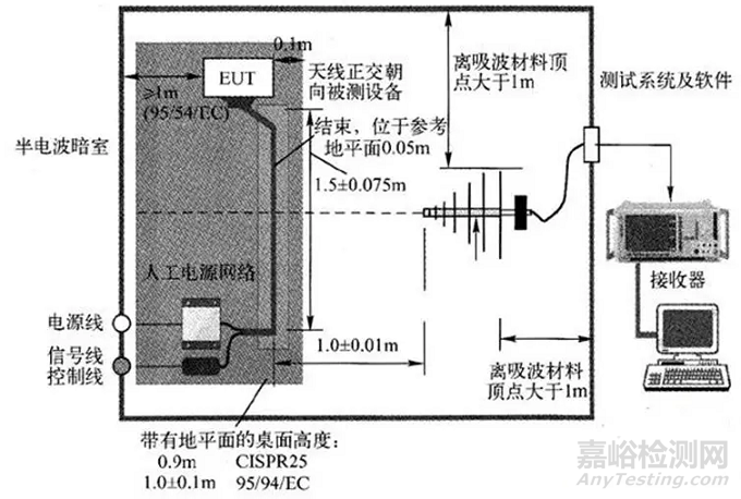 臺(tái)式、立式設(shè)備、汽車電子設(shè)備等輻射發(fā)射試驗(yàn)搭建布置演示