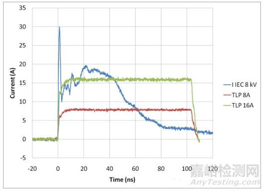 靜電、浪涌與TVS（測試標準、參數(shù)、選型）