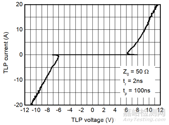 靜電、浪涌與TVS（測試標準、參數(shù)、選型）