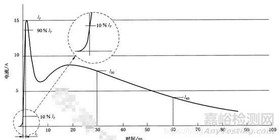 靜電、浪涌與TVS（測試標準、參數(shù)、選型）