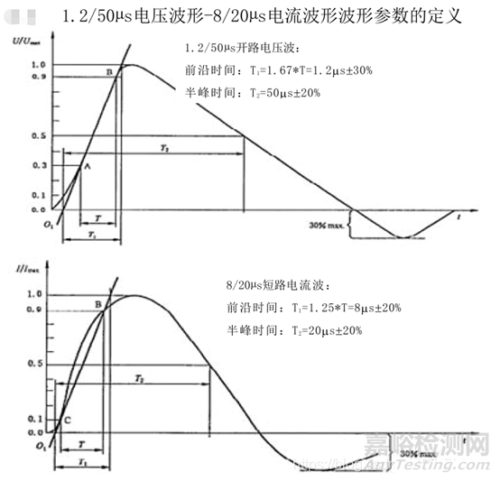靜電、浪涌與TVS（測試標準、參數(shù)、選型）