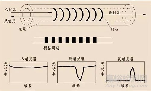 纖維增強聚合物基復合材料結構健康監(jiān)測研究進展