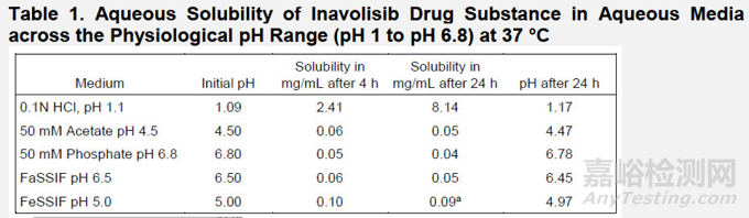 FDA審評(píng):lnavolisib片劑區(qū)分力溶出方法和接受標(biāo)準(zhǔn)