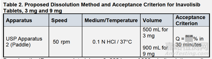 FDA審評(píng):lnavolisib片劑區(qū)分力溶出方法和接受標(biāo)準(zhǔn)