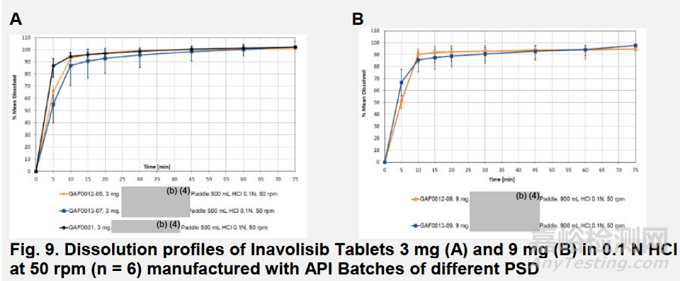 FDA審評(píng):lnavolisib片劑區(qū)分力溶出方法和接受標(biāo)準(zhǔn)