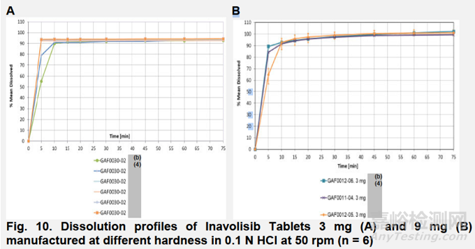 FDA審評(píng):lnavolisib片劑區(qū)分力溶出方法和接受標(biāo)準(zhǔn)