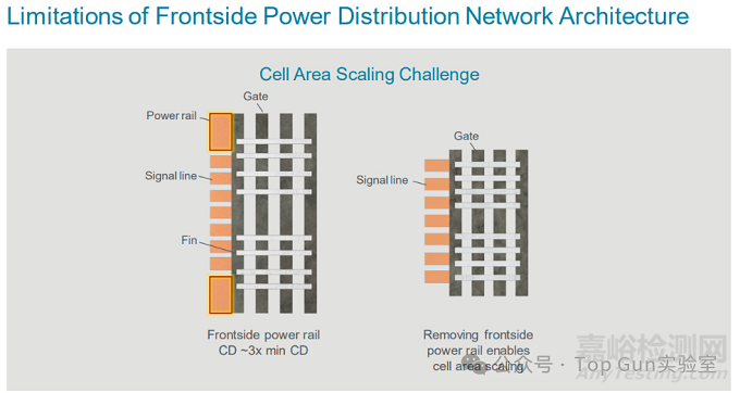 晶背供電技術(shù)芯片封裝技術(shù)