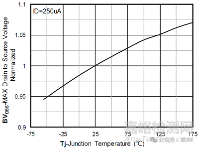 關(guān)于功率MOS的幾點(diǎn)電壓結(jié)溫特性