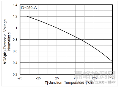 關(guān)于功率MOS的幾點(diǎn)電壓結(jié)溫特性