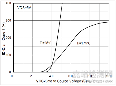 關(guān)于功率MOS的幾點(diǎn)電壓結(jié)溫特性