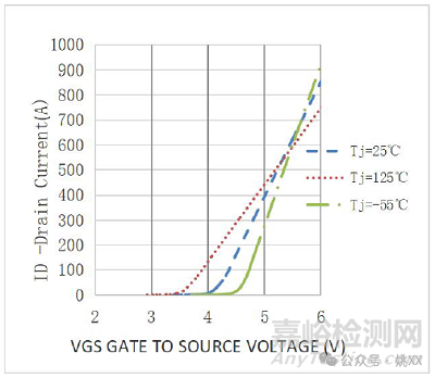 關(guān)于功率MOS的幾點(diǎn)電壓結(jié)溫特性
