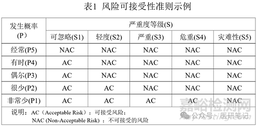 醫(yī)療器械風險管理控制程序