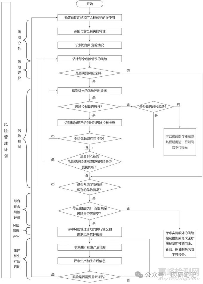 醫(yī)療器械風險管理控制程序