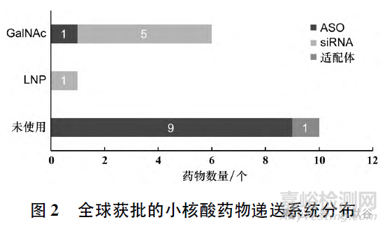 全球小核酸藥物的上市及臨床研究現(xiàn)狀分析