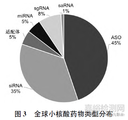 全球小核酸藥物的上市及臨床研究現(xiàn)狀分析