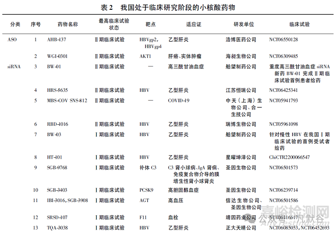 全球小核酸藥物的上市及臨床研究現(xiàn)狀分析