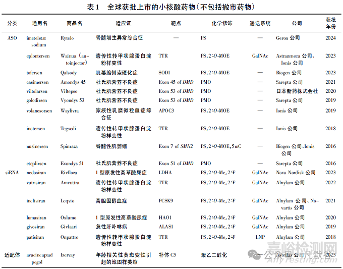 全球小核酸藥物的上市及臨床研究現(xiàn)狀分析