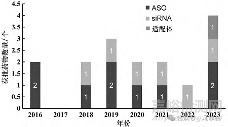 全球小核酸藥物的上市及臨床研究現(xiàn)狀分析