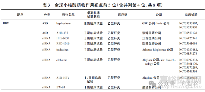 全球小核酸藥物的上市及臨床研究現(xiàn)狀分析