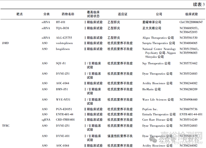 全球小核酸藥物的上市及臨床研究現(xiàn)狀分析