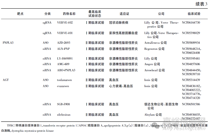 全球小核酸藥物的上市及臨床研究現(xiàn)狀分析