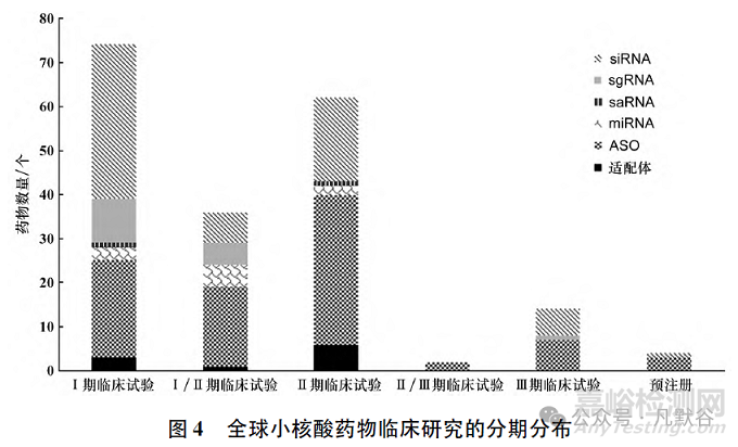 全球小核酸藥物的上市及臨床研究現(xiàn)狀分析
