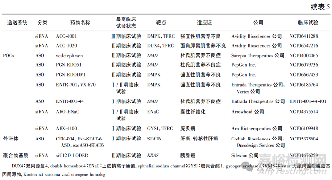 全球小核酸藥物的上市及臨床研究現(xiàn)狀分析
