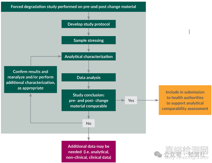 生物制藥強制降解研究在可比性評估中的應用行業(yè)視角