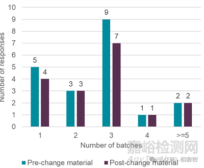 生物制藥強制降解研究在可比性評估中的應用行業(yè)視角