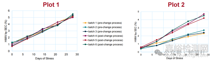 生物制藥強制降解研究在可比性評估中的應用行業(yè)視角