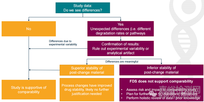 生物制藥強制降解研究在可比性評估中的應用行業(yè)視角