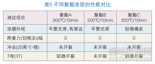 高韌性聚酯粉末涂料的制備與研究