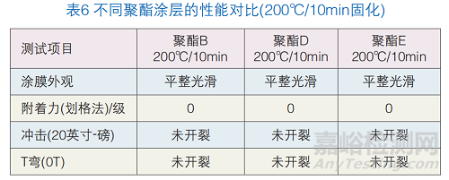 高韌性聚酯粉末涂料的制備與研究