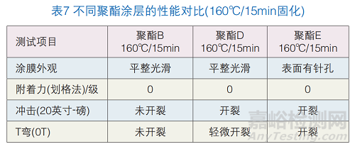 高韌性聚酯粉末涂料的制備與研究