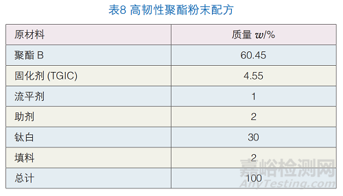 高韌性聚酯粉末涂料的制備與研究