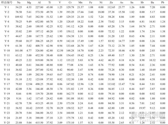 電感耦合等離子體質(zhì)譜聯(lián)合氣相色譜-同位素比值質(zhì)譜法鑒別白酒產(chǎn)地