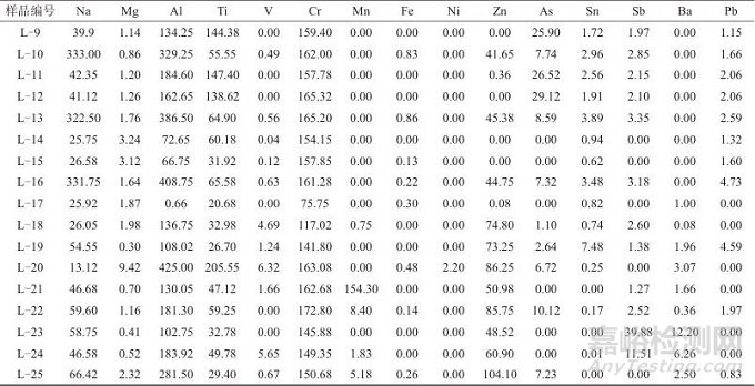 電感耦合等離子體質(zhì)譜聯(lián)合氣相色譜-同位素比值質(zhì)譜法鑒別白酒產(chǎn)地