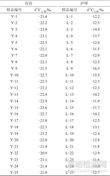 電感耦合等離子體質(zhì)譜聯(lián)合氣相色譜-同位素比值質(zhì)譜法鑒別白酒產(chǎn)地
