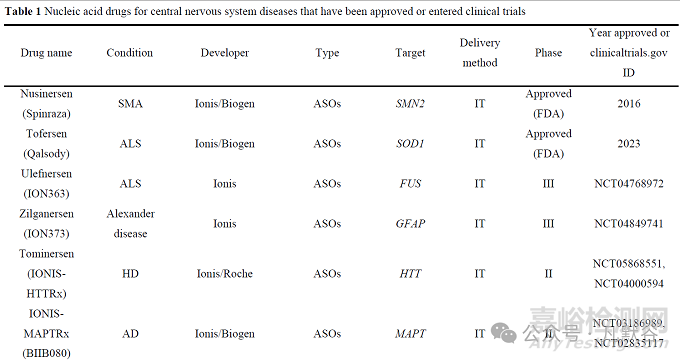 核酸藥物的腦部遞送研究進(jìn)展