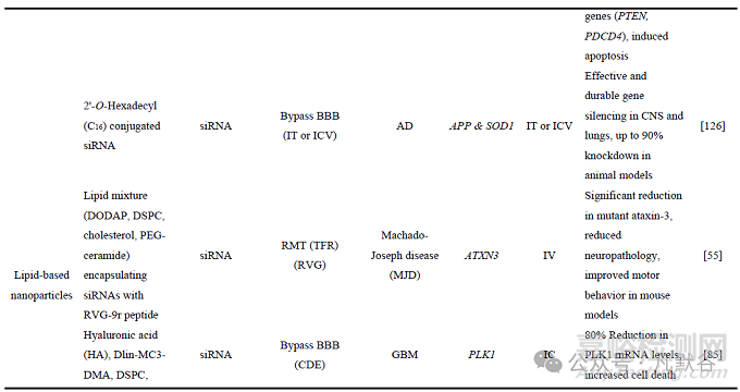 核酸藥物的腦部遞送研究進(jìn)展