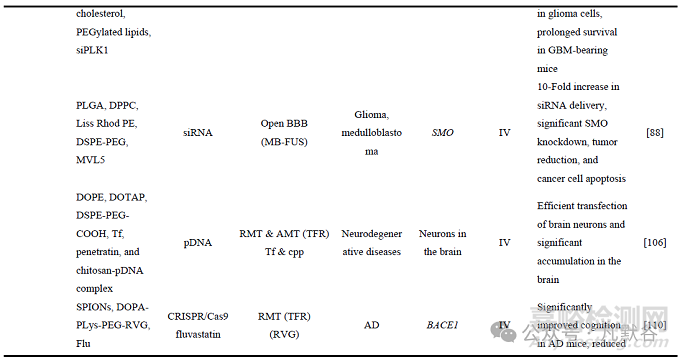 核酸藥物的腦部遞送研究進(jìn)展