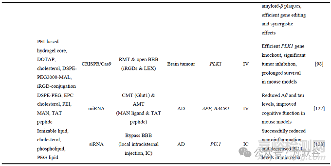 核酸藥物的腦部遞送研究進(jìn)展