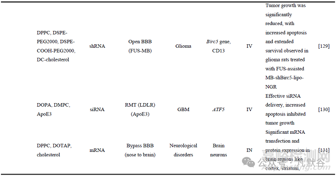 核酸藥物的腦部遞送研究進(jìn)展