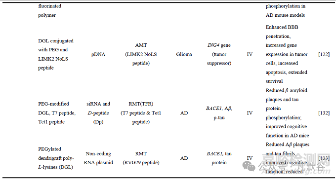核酸藥物的腦部遞送研究進(jìn)展
