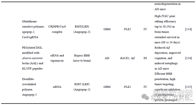 核酸藥物的腦部遞送研究進(jìn)展