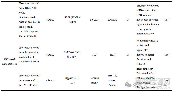 核酸藥物的腦部遞送研究進(jìn)展