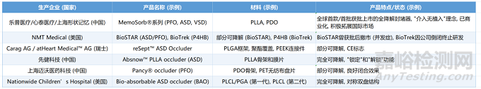 可降解心臟封堵器技術(shù)、產(chǎn)品與市場(chǎng)分析